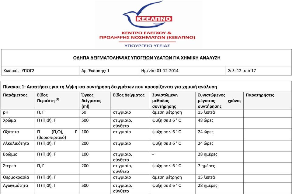 Συνιστώμενη μέθοδος Συνιστώμενος μέγιστος ph Π, Γ 50 στιγμιαίο άμεση μέτρηση 15 λεπτά Χρώμα Π (Π,Φ), Γ 500 στιγμιαίο, ψύξη σε 6 C 48 ώρες Οξύτητα Π (Π,Φ), Γ 100 στιγμιαίο ψύξη σε