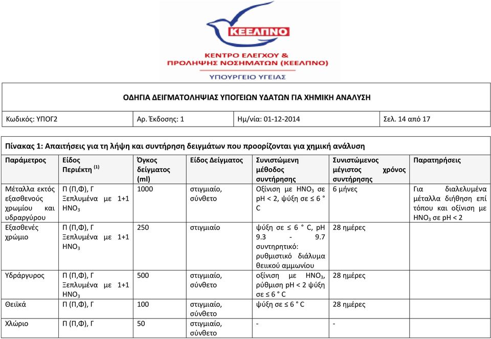 Περιέκτη (1) Π (Π,Φ), Γ Ξεπλυμένα με 1+1 HNO 3 Π (Π,Φ), Γ Ξεπλυμένα με 1+1 HNO 3 Π (Π,Φ), Γ Ξεπλυμένα με 1+1 HNO 3 Όγκος Είδος Δείγματος δείγματος (ml) 1000 στιγμιαίο, Συνιστώμενη μέθοδος Οξίνιση με