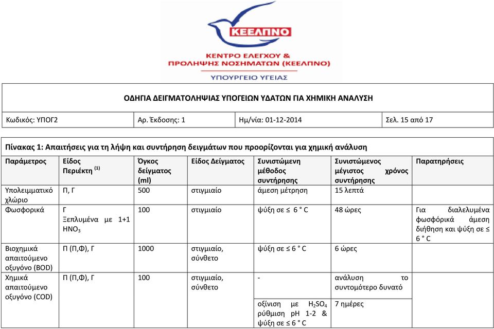 (BOD) Χημικά απαιτούμενο οξυγόνο (COD) Είδος Όγκος Είδος Δείγματος Συνιστώμενη Συνιστώμενος Περιέκτη (1) δείγματος μέθοδος μέγιστος χρόνος (ml) Π, Γ 500 στιγμιαίο άμεση μέτρηση