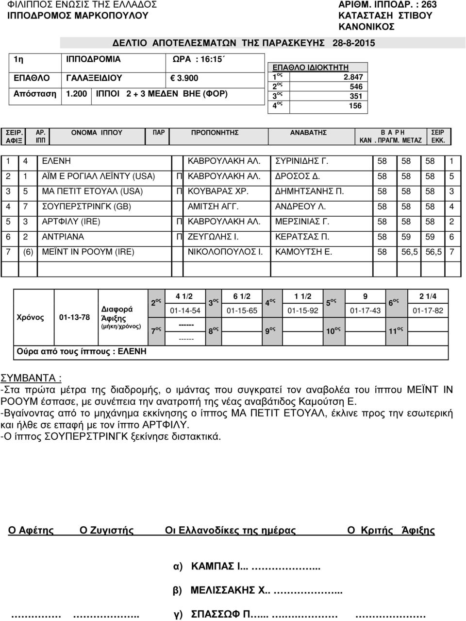 58 58 58 3 4 7 ΣΟΥΠΕΡΣΤΡΙΝΓΚ (GB) ΑΜΙΤΣΗ ΑΓΓ. ΑΝ ΡΕΟΥ Λ. 58 58 58 4 5 3 ΑΡΤΦΙΛΥ (IRE) Π ΚΑΒΡΟΥΛΑΚΗ ΑΛ. ΜΕΡΣΙΝΙΑΣ Γ. 58 58 58 2 6 2 ΑΝΤΡΙΑΝΑ Π ΖΕΥΓΩΛΗΣ Ι. ΚΕΡΑΤΣΑΣ Π.