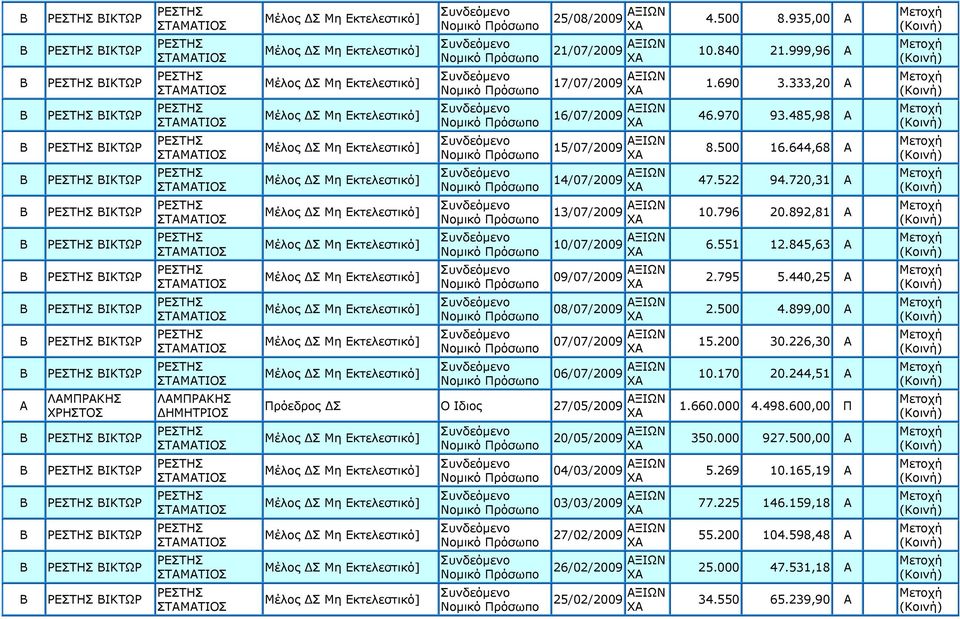 03/03/2009 ΞΙΩΝ 27/02/2009 ΞΙΩΝ 26/02/2009 ΞΙΩΝ 25/02/2009 ΞΙΩΝ 4.500 8.935,00 10.840 21.999,96 1.690 3.333,20 46.970 93.485,98 8.500 16.644,68 47.522 94.720,31 10.796 20.892,81 6.551 12.