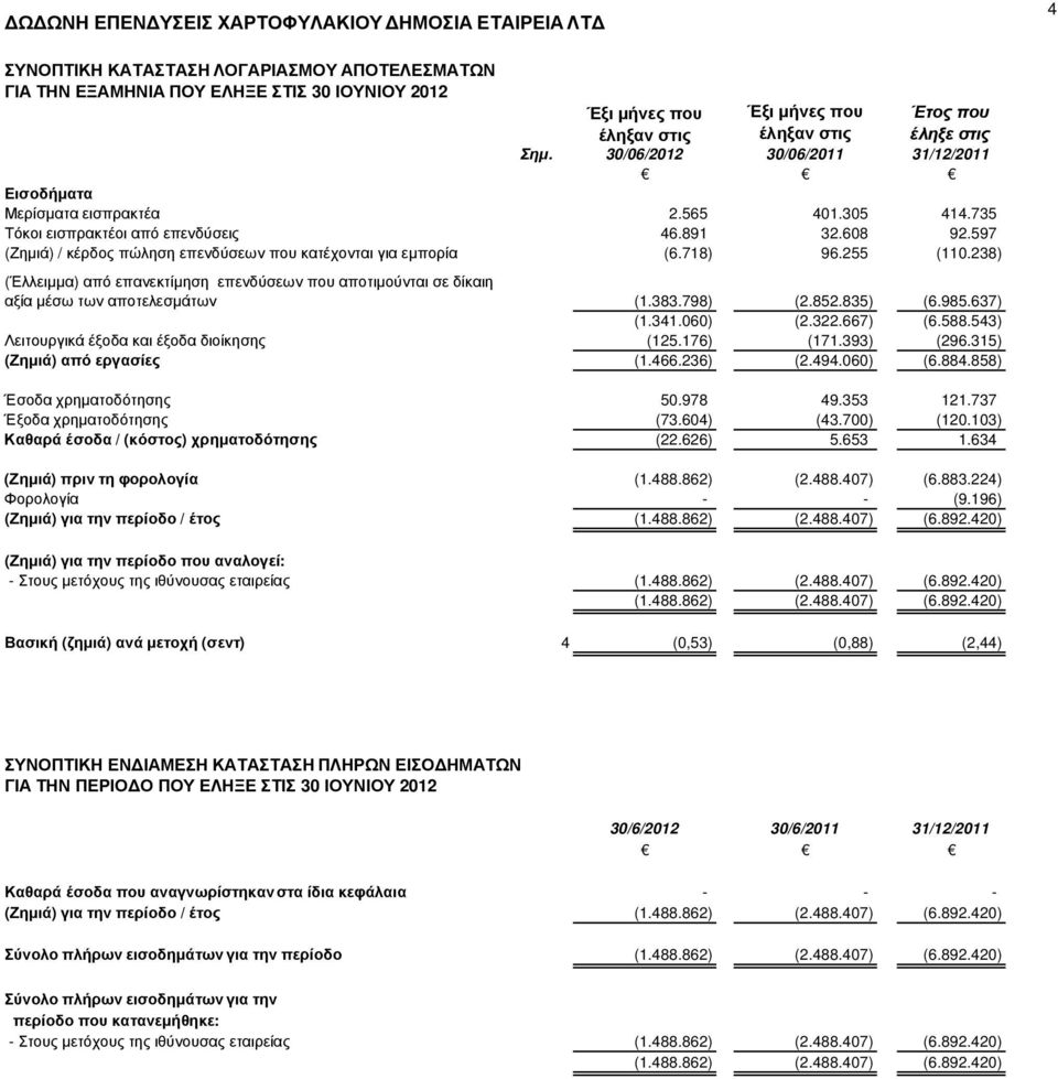 597 (Ζηµιά) / κέρδος πώληση επενδύσεων που κατέχονται για εµπορία (6.718) 96.255 (110.238) (Έλλειµµα) από επανεκτίµηση επενδύσεων που αποτιµούνται σε δίκαιη αξία µέσω των αποτελεσµάτων (1.383.798) (2.