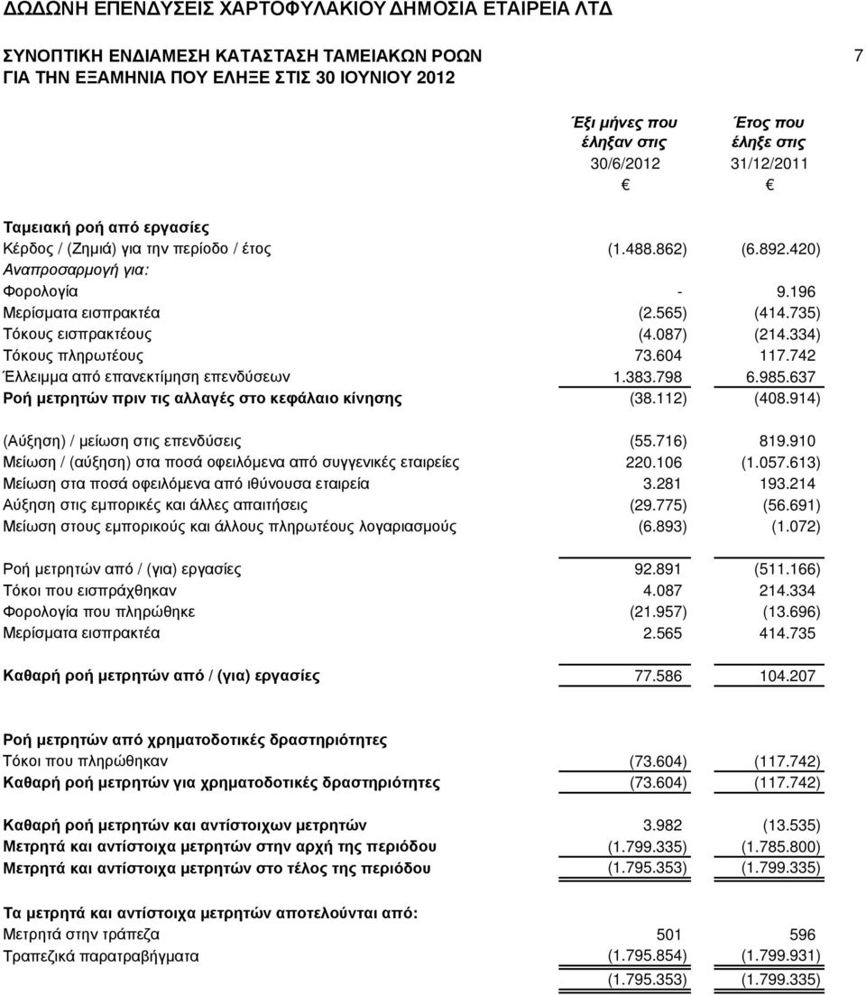 742 Έλλειµµα από επανεκτίµηση επενδύσεων 1.383.798 6.985.637 Ροή µετρητών πριν τις αλλαγές στο κεφάλαιο κίνησης (38.112) (408.914) (Αύξηση) / µείωση στις επενδύσεις (55.716) 819.