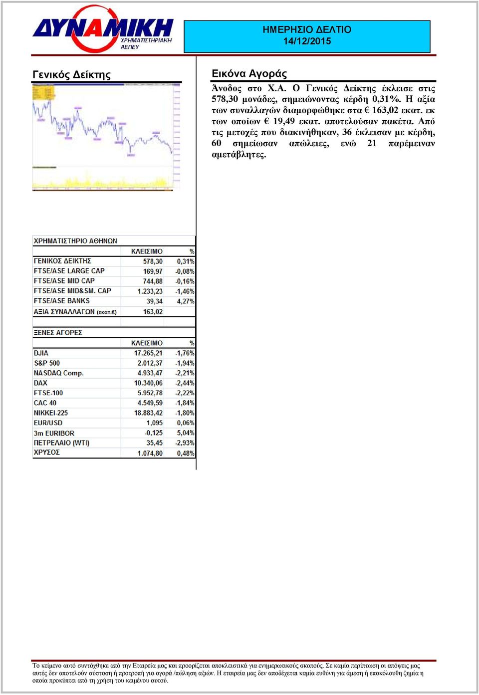 Ο Γενικός είκτης έκλεισε στις 578,30 µονάδες, σηµειώνοντας κέρδη 0,31%.