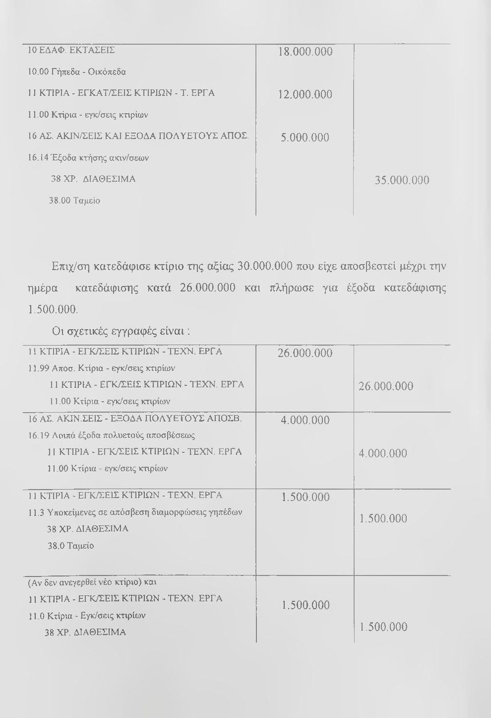 500.000. Οι σχετικές εγγραφές είναι; 11 ΚΤΙΡΙΑ - ΕΓΚ/ΣΕΙΣ ΚΤΙΡΙΩΝ - ΤΕΧΝ. ΕΡΓΑ 26.000.000 11.99 Αποσ. Κτίρια - εγκ/σεις κτιρίων 11 ΚΤΙΡΙΑ - ΕΓΚ/ΣΕΙΣ ΚΤΙΡΙΩΝ - ΤΕΧΝ. ΕΡΓΑ 26.000.000 11.00 Κτίρια - εγκ/σεις κτιρίων 16 ΑΣ.
