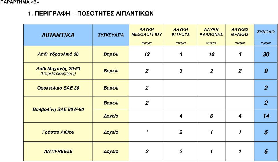 ΑΛΥΚΕΣ ΘΡΑΚΗΣ ΣΥΝΟΛΟ τεµάχια τεµάχια τεµάχια τεµάχια τεµάχια Λάδι Υδραυλικό 68 Βαρέλι 12 4 10 4 30