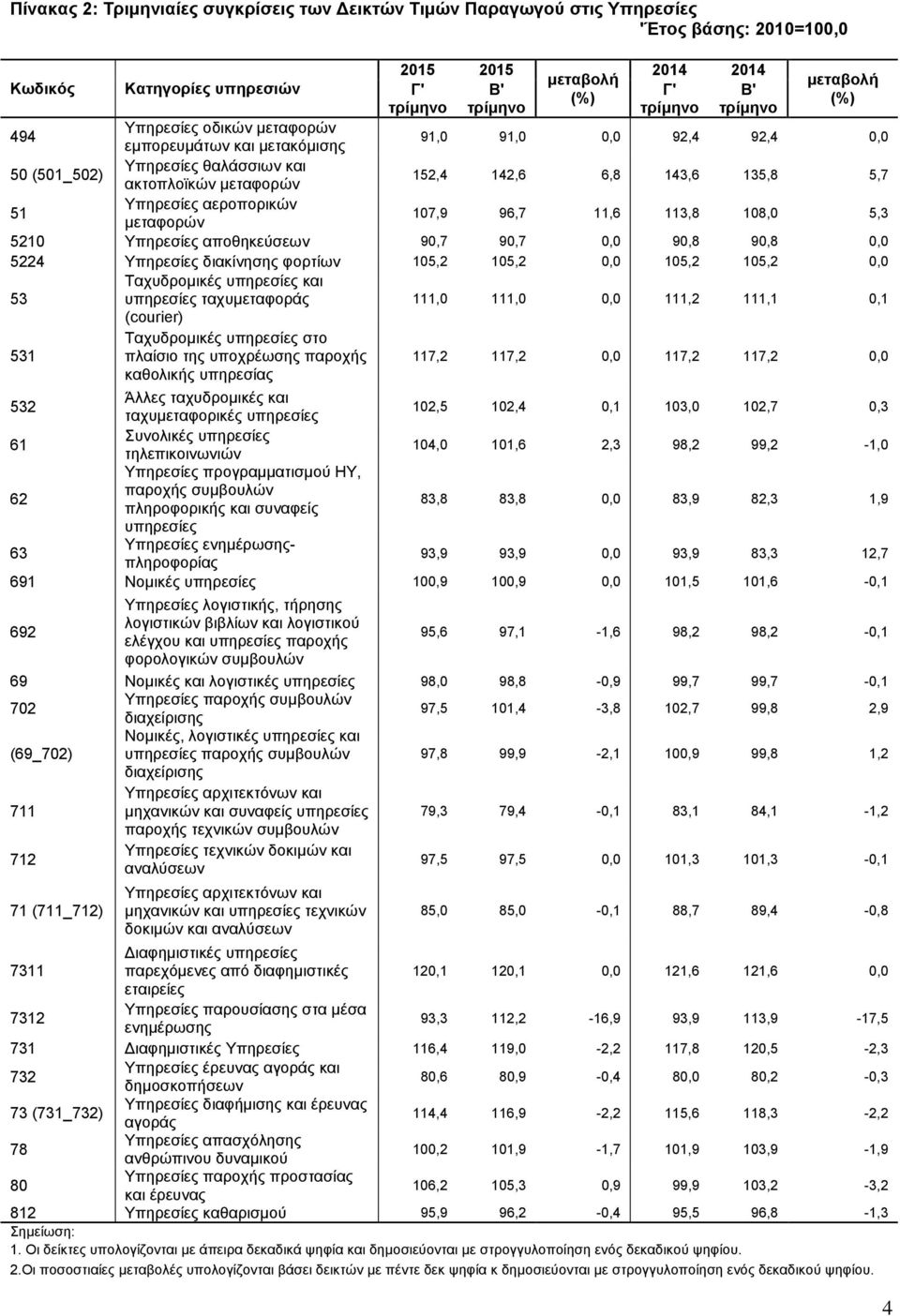 0,0 90,8 90,8 0,0 5224 Υπηρεσίες διακίνησης φορτίων 5,2 5,2 0,0 5,2 5,2 0,0 Ταχυδρομικές υπηρεσίες και υπηρεσίες ταχυμεταφοράς 1,0 1,0 0,0 1,2 1,1 0,1 (courier) 1 Ταχυδρομικές υπηρεσίες στο πλαίσιο