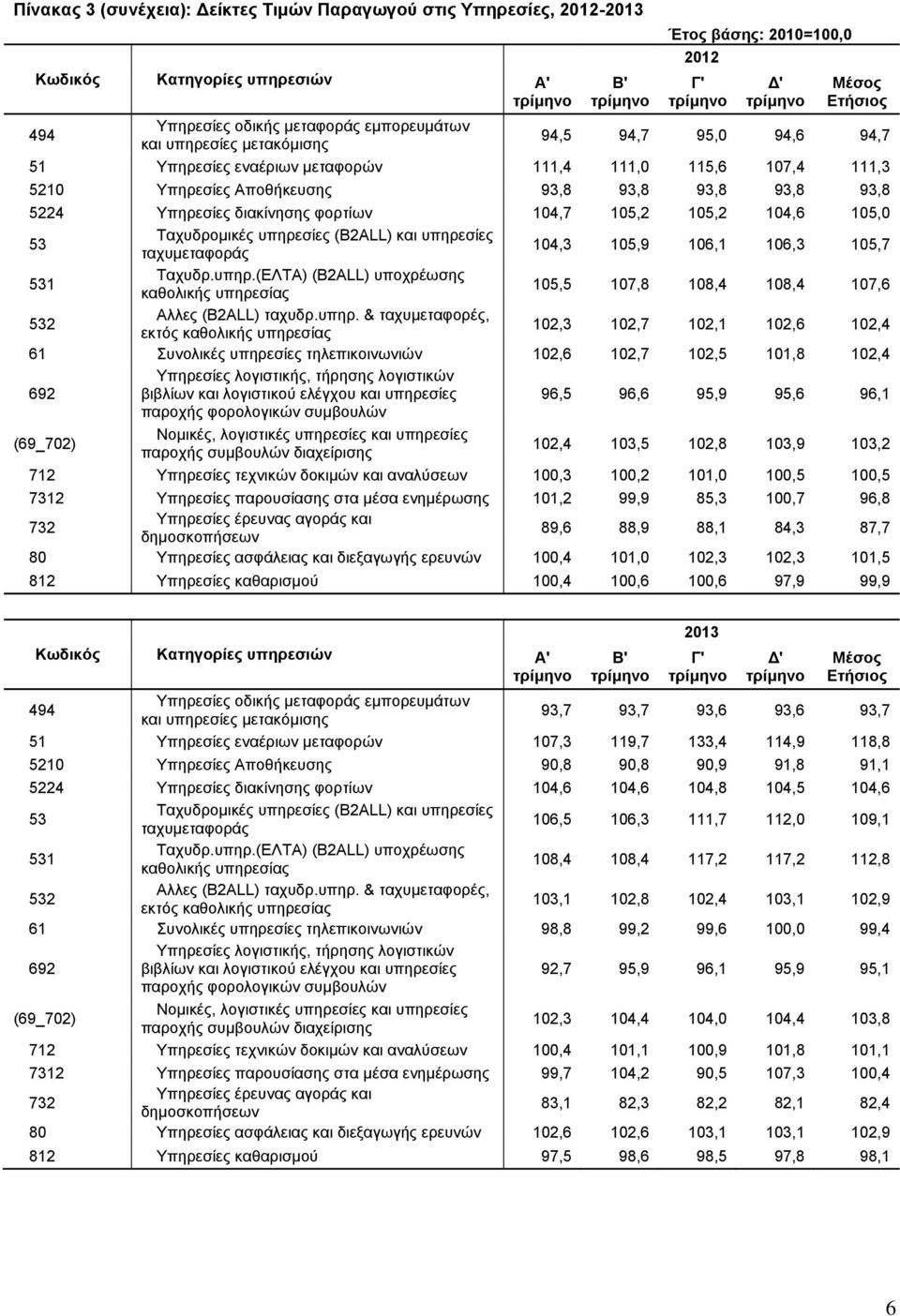 ταχυμεταφοράς 4,3 5,9 6,1 6,3 5,7 1 Ταχυδρ.υπηρ.