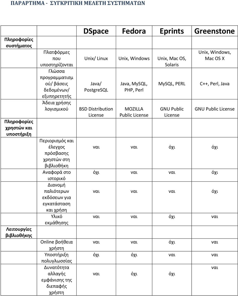 χρήστη Υποστήριξη πολυγλωσσίας Δυνατότητα αλλαγής εμφάνισης της διεπαφής χρήστη DSpace Fedora Eprints Greenstone Unix/ Linux Unix, Windows Unix, Mac OS, Solaris Java/ PostgreSQL BSD Distribution