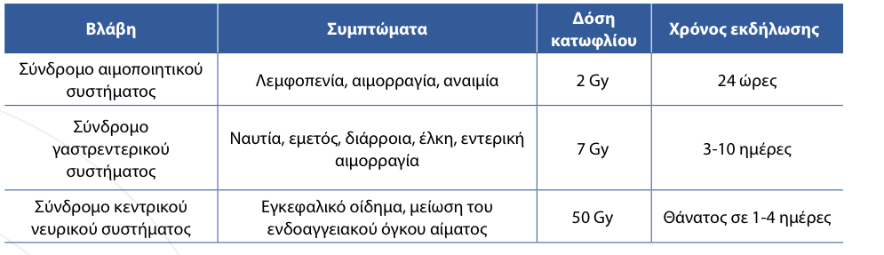 Εικόνα 23: Η μετάλλαξη του DNA που προήλθε από τη δράση της ακτινοβολίας οδηγεί σε 3 πιθανές περιπτώσεις Τα καθορισμένα αποτελέσματα εκδηλώνονται σε σύντομι χρονικό διάστημα και εμφανίζονται μόνο αν