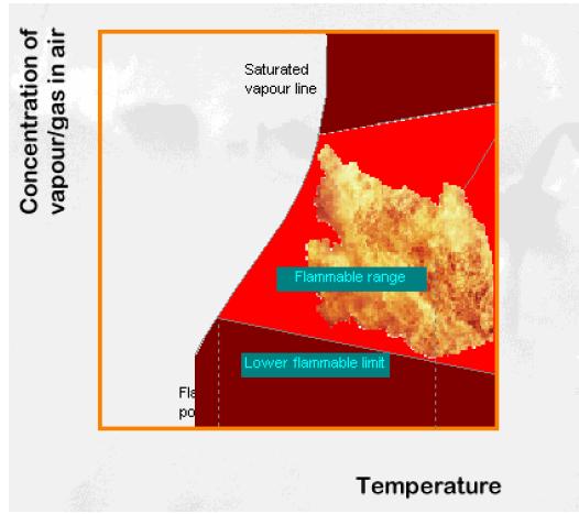 LFL/LEL (Lower Flammable/Explosive Limit) = Κατώτερο όριο αναφλεξιμότητας /εκρηξιμότητας, είναι η ελάχιστη ποσότητα συγκέντρωσης ατμών διαλύτη (% κατ όγκο στον αέρα), έτσι ώστε όταν αναμειχθεί με τον