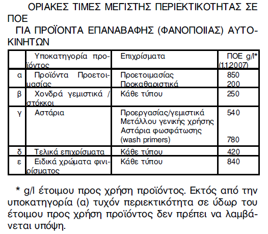 Να θυμάστε: Υλικά που περιέχουν διαλύτες επιτρέπεται να χρησιμοποιούνται μόνο αν ο χώρος αερίζεται επαρκώς, και όπου είναι απαραίτητο, παρέχεται το κατάλληλο μέσο προστασίας της αναπνοής.