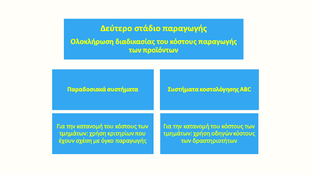 Δεύτερο στάδιο παραγωγής- Ολοκλήρωση διαδικασίας του κόστους παραγωγής των προϊόντων Παραδοσιακά