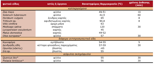 Οι υψηλές θερμοκρασίες του περιβάλλοντος