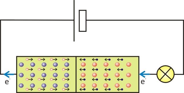 Στο όριο στο οποίο και οι δύο τύποι ημιαγωγού έρχονται σε επαφή, τα ελεύθερα ηλεκτρόνια του τύπου n επανασυνδέονται με τις οπές του τύπου p και δημιουργούν την λεγόμενη περιοχή απογύμνωσης.