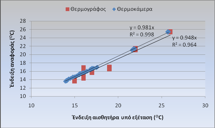 Π.1.1 «Ευφυής έλεγχος και διαχείριση αειφορικών θερμοκηπίων (GreenSense)» 17 Διάγραμμα 1.
