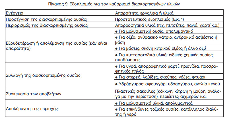 Περισυλλέγουμε όλα τα διασκορπισμένα υλικά. Τα αιχμηρά αντικείμενα δεν πρέπει να περισυλλέγονται με τα χέρια. Πρέπει να χρησιμοποιείται ειδικός εξοπλισμός π.χ. λαβίδες, φτυάρια κ.α. Καθαρίζουμε και απολυμαίνουμε την περιοχή, σκουπίζοντάς τη με απορροφητικά υφάσματα.