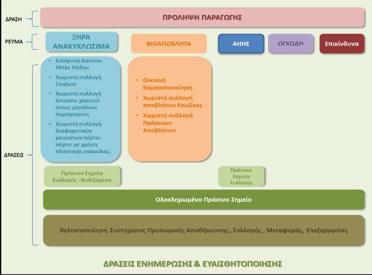 Διάγραμμα 12: Προτεινόμενες Δράσεις Τοπικού