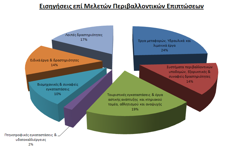 Τέλος, επισημαίνεται ότι διενεργείται αυτοψία σε πολλές περιπτώσεις πριν την εισήγηση επί ΜΠΕ ή την έκδοση διοικητικής πράξης έργου ή δραστηριότητας.