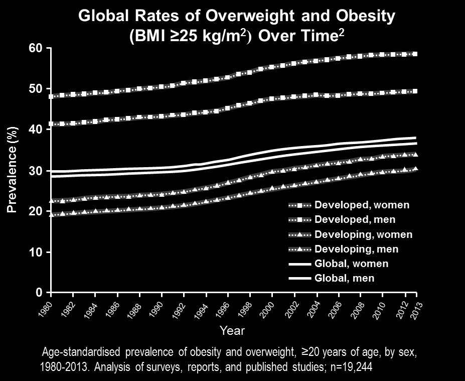 1. Inzucchi SE et al. Diabetes Care 2012;35:1364-79 (updated 36:490) 2. Ng et al. Lancet 2014;384:766-81 (updated 384:746) 3. Kelly T et al.