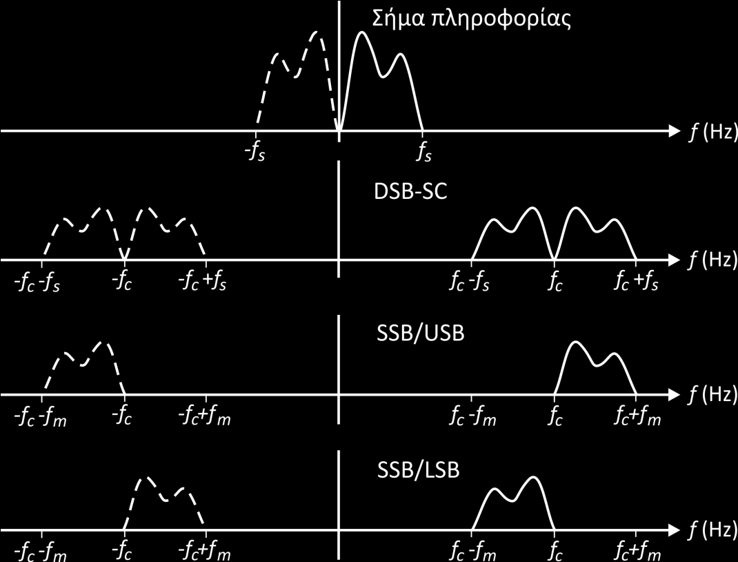 ενώ διατηρώντας την κάτω πλευρική ζώνη με ένα κατάλληλο ζωνοπερατό φίλτρο το διαμορφωμένο το διαμορφωμένο SSB/LSB (Lower Side Band) σήμα γίνεται SC yt ( ) cos[( ωc ωs) t] (3) Σχήμα 1.