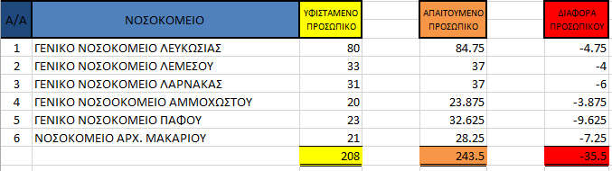 Ι. ΠΙΝΑΚΑΣ ΣΤΕΛΕΧΩΣΗΣ ΜΟΝΑΔΩΝ ΕΣΩΤΕΡΙΚΗΣ ΝΟΣΗΛΕΙΑΣ