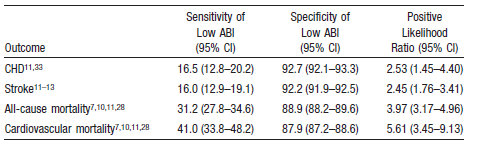 Χαμηλή ευαισθησία (<45%) και υψηλή ειδικότητα (>87%) του ΑΒΙ<0.