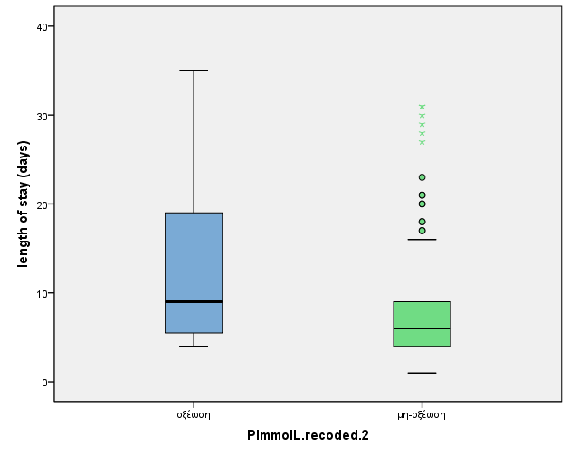 Length of stay Length of stay Length of stay Length of stay p=0.01 [Na + ] 136 meq/l p=0.