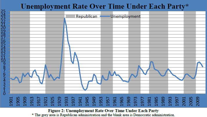 Unemployment Rate under each