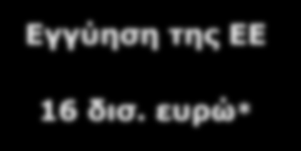 Από πού θα προέλθουν τα χρήματα; Εγγύηση της ΕΕ 16 δισ. ευρώ* Εγγύηση της ΕΕ 16 δισ. ευρώ* Ευρωπαϊκή EUR 5 bn Τράπεζα Επενδύσεων 5 δισ.