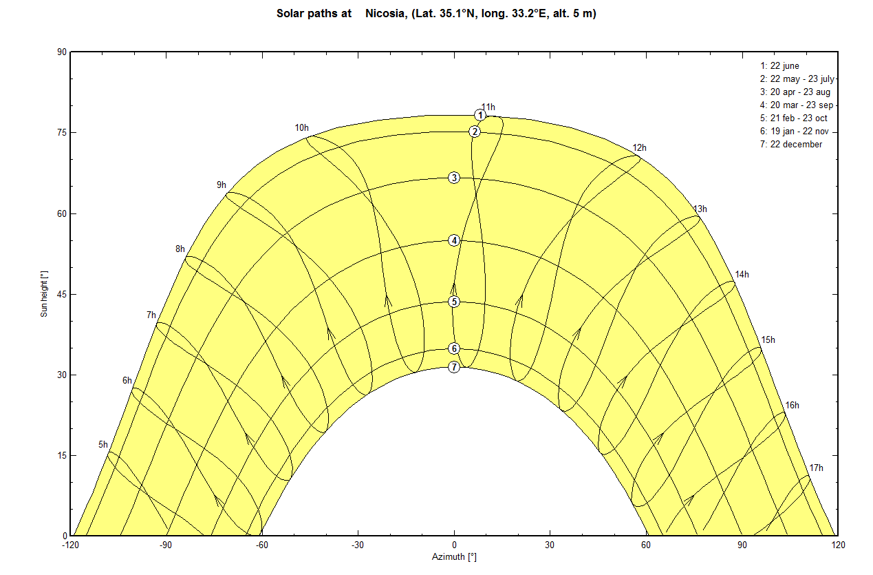 Ηλιακό ύψος ( ο ) Η Εικόνα 42, παρουσιάζει την τροχιά του ήλιου για τη μέση μέρα του κάθε μήνα.