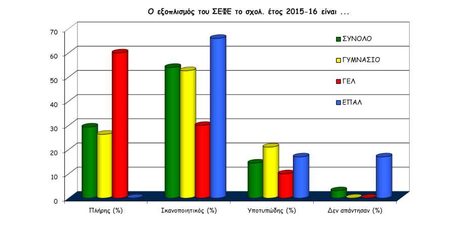 Έκθεση Δραστηριοτήτων ΕΚΦΕ σχολικού έτους 2015-16 από αυτόν που έχουν δυνατότητα τα ΣΕ- ΦΕ να εξυπηρετούν.