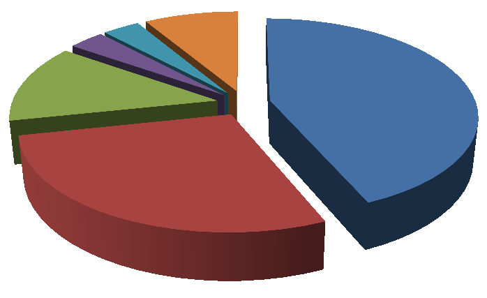 Πίνακας 5: Ποσοστιαία και ποσοτική σύνθεση των ΑΣΑ (για το Δήμο Ελληνικού -Αργυρούπολης ) ΥΛΙΚΑ Ποσοστό (%) ΠΕΣΔΑ Αττικής 2011 Ποσοστό (%) ΕΣΔΑ 2014 Ποσότητα (τόνοι/έτος) Βιοαπόβλητα 43,6% 44,3% 10.