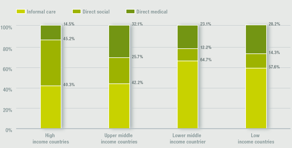 Κατανομή συνολικού κοινωνικού κόστους (%) DELOITTE ACCESS