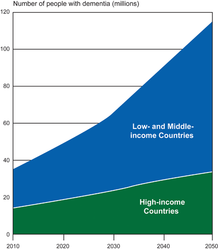 Αύξηση του αριθμού ατόμων με άνοια 2010-2050 Alzheimer s Disease International, World