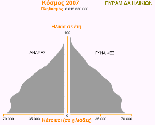 Περιγραφή Ταξιδεύοντας γνωρίζουμε την Ευρωπαϊκή Ένωση Τάξη Φύλλο Εργασίας 3 Μάθημα Β Γυμνασίου Η «πυραμίδα ηλικιών» σε πέντε χώρες Μαθηματικά της Νότιας Ευρώπης Μια ενδιαφέρουσα μορφή διαγράμματος