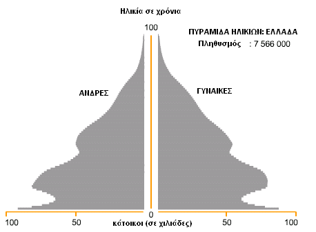 Γ) Στην ερώτηση Α δίνεται η πυραμίδα ηλικιών για την Ελλάδα του 2007 και αμέσως έπειτα ακολουθεί η αντίστοιχη για το