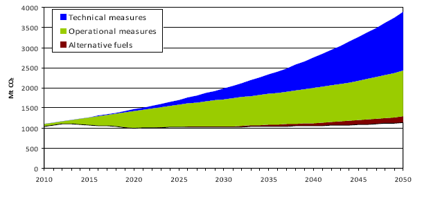 Εικόνα 22 Η μελλοντική απόδοση της εφαρμογής των τεχνικών, λειτουργικών μέτρων και εναλλακτικών καυσίμων στις εκπομπές CO2 (2010-2050) Ρεαλιστικό σενάριο Α1Β (IMO (2010) MEPC, 60 th Session, Agenda