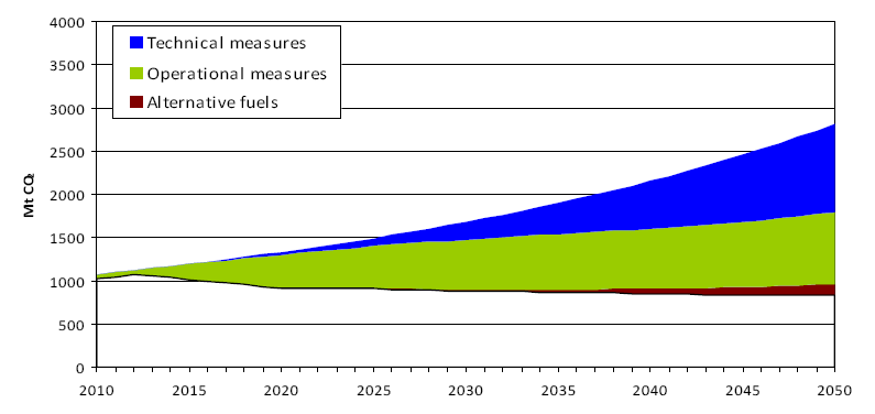 Εικόνα 25 Η μελλοντική απόδοση της εφαρμογής των τεχνικών, λειτουργικών μέτρων και εναλλακτικών καυσίμων στις εκπομπές CO2 (2010-2050) Ρεαλιστικό σενάριο Β1 (IMO (2010) MEPC, 60 th Session, Agenda