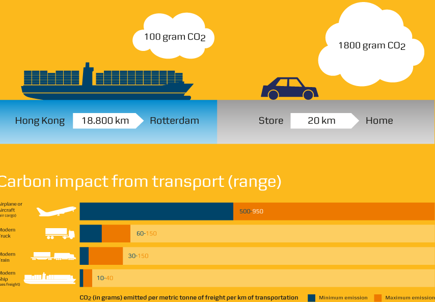 ικανότητα 2,000-8,000 τόνους νεκρού βάρους (dwt) και μόλις 15 γραμμάρια διοξειδίου του άνθρακα ανά τονοχιλιόμετρο για πλοία με μεταφορική ικανότητα πάνω από 8,000 τόνους νεκρού βάρους (dwt), σε