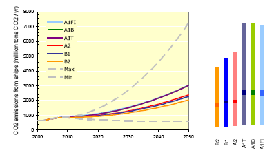 Εικόνα 3 Σενάρια Εκπομπών CO2 από τη Ναυτιλία (2007 έως το 2050) με την απουσία ρυθμιστικού πλαισίου (Eivind S.