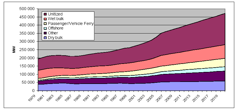 συνολικός αριθμός των εμπορικών πλοίων εγγεγραμμένων σε παγκόσμιο επίπεδο είναι 33.222 (Σεπτέμβριος 2007).
