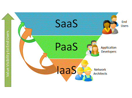 1.2.3. Μοντέλα παροχής Υπηρεσιών *aas του Cloud Computing Τρία είναι τα βασικά μοντέλα παροχής υπηρεσιών Cloud Computing.