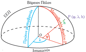 Σχήμα και μέγεθος της Γης, Γεωδαιτικά Συστήματα Αναφοράς (Datums),