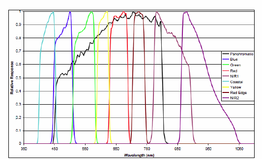 Φασματική (um) Χωρική ανάλυση (m) Πλάτος σάρωσης (km) Περίοδος επανεμφάνισης Τροχιά Αναμενόμενη περίοδος λειτουργίας 450-510 (μπλε) 1,85 16,4 στο ναδίρ 1,1 ημέρες στο ναδίρ 3,7 ημέρες στις 20 εκτός