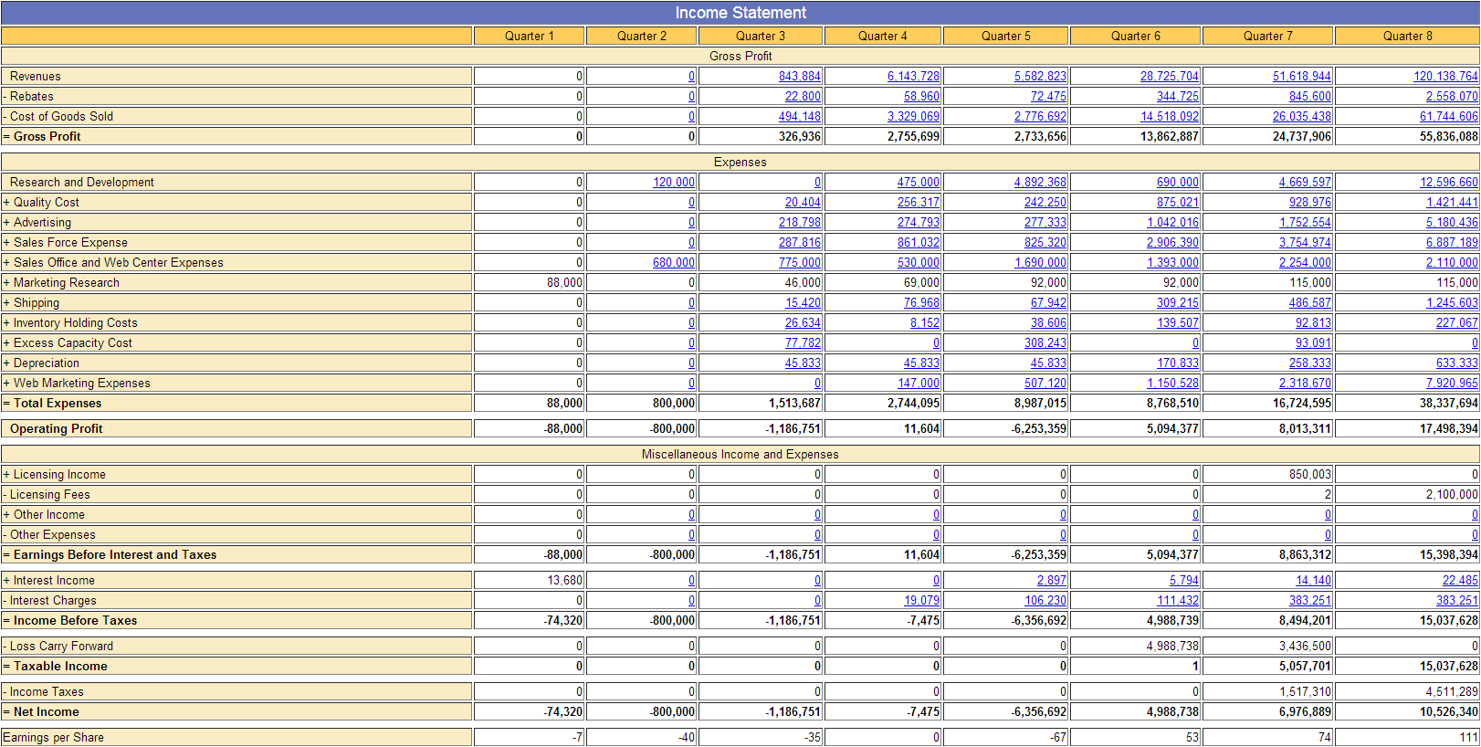 Income Statement (+) Revenues (-) Rebates (-) Cost of Goods Sold Gross Profit (+) Operating Revenues (-) Operating Expenses Operating Profit