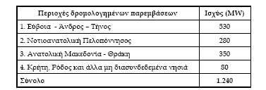 Περιφερειακό Επιχειρησιακό Πρόγραμμα Χωρικής Ενότητας Κρήτης Νήσων Αιγαίου 2007-2013 Πίνακας 24 Εγκατεστημένη ισχύς συστημάτων ΑΠΕ σε MW (Δεκέμβριος 2005 Ιανουάριος 2006) Πηγή : 3η Εθνική έκθεση για