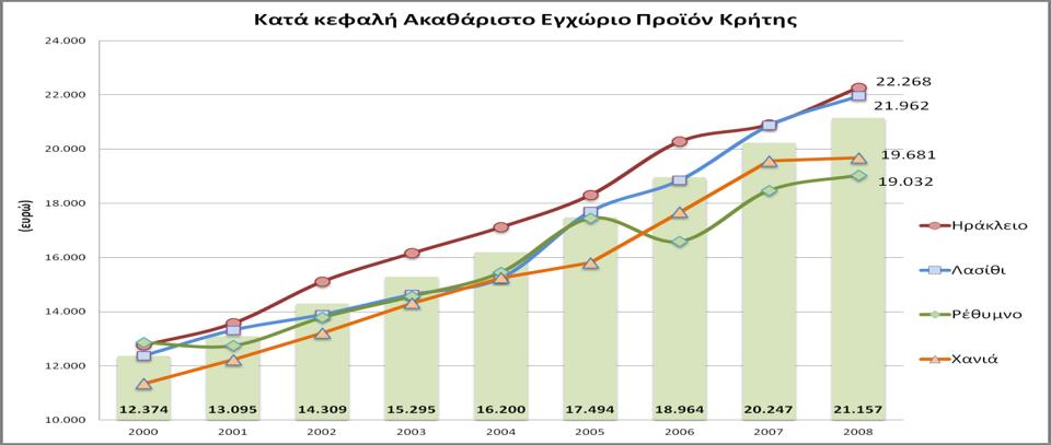 Το ΑΕΠ της Κρήτης (Περιφέρεια Κρήτης, 2012) παρουσίασε σημαντική άνοδο (75,35%) κατά την περίοδο 2000-2008 σε αντιστοιχία με την αύξηση του εθνικού ΑΕΠ για το ίδιο διάστημα, η οποία ανήλθε σε 73,85%.