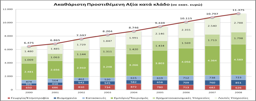 Σημαντικά χαμηλότερη αύξηση του ΑΕΠ της παρουσίασε η ΠΕ Ρεθύμνου με 52,23%. Το κατά κεφαλή Ακαθάριστο Εγχώριο Προϊόν της Κρήτης ανέρχεται στο επίπεδο εκείνου της χώρας.