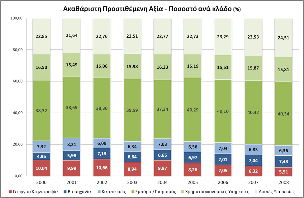 Ο πρωτογενής τομέας (Περιφέρεια Κρήτης, 2012) σε απόλυτα μεγέθη παραμένει στάσιμος με πτωτική τάση έχοντας μειώσει όμως αισθητά το ποσοστό συνεισφοράς του στην περιφερειακή προστιθέμενη αξία από